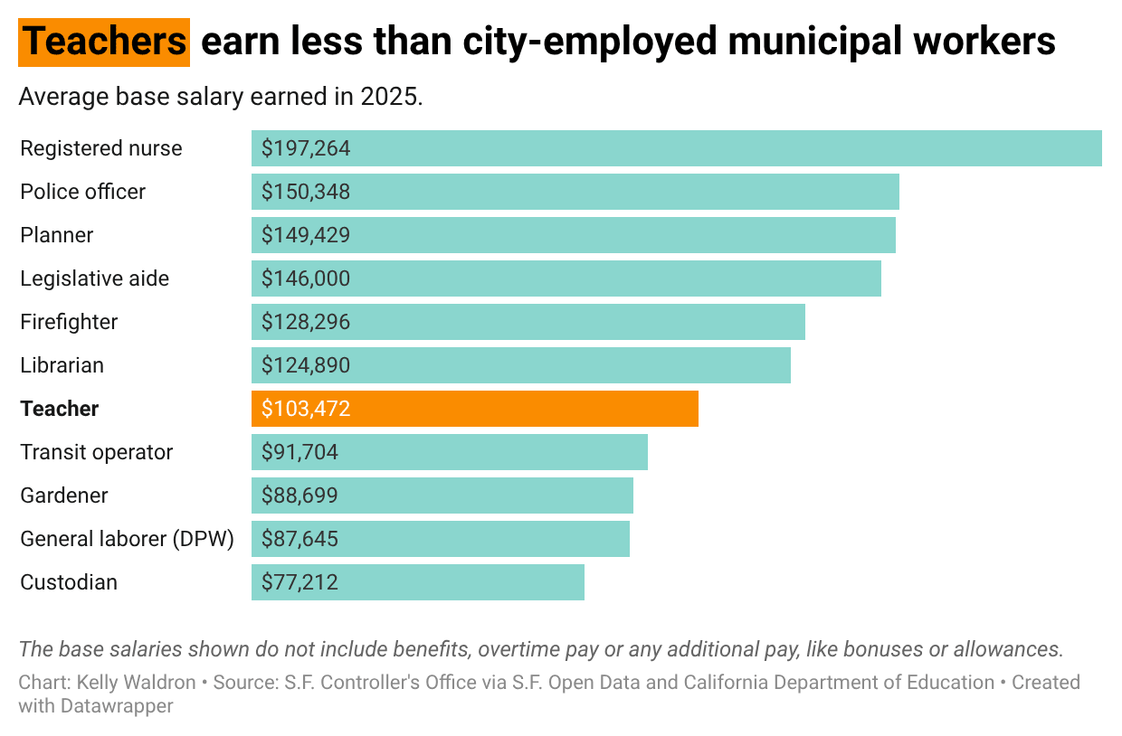Image for article: How much do S.F. teachers make vs. city <b>workers</b>? Much less. - Mission Local